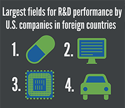 Infographic of the four largest fields for U.S. companies performing R&D in foreign countries: pharmaceuticals and medicine, software publishing, semiconductors and other electronic components, and automobiles and automobile bodies, trailers and parts.